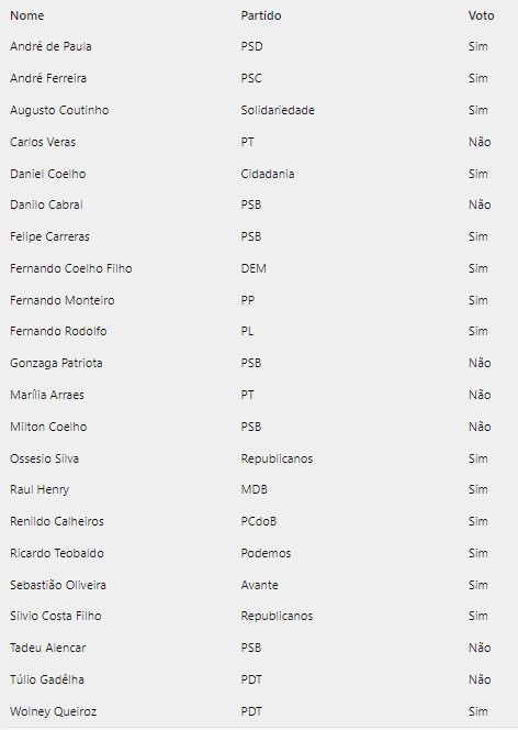 Lista contendo nomes dos deputados pernambucanos na época da votação da PEC