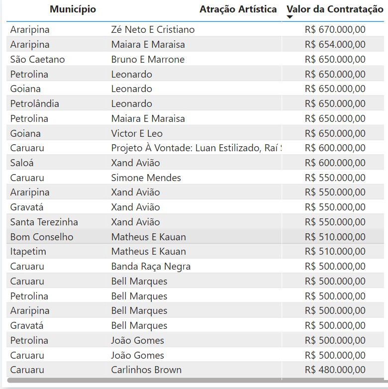 Lista com principais shows e custo, no São João de Pernambuco