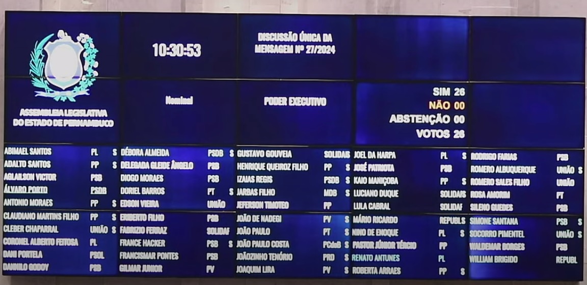 Foto do placar de votação da Assembleia Legislativa de Pernambuco. No material é possível ver 25 votos "sim" e 0 votos "não"