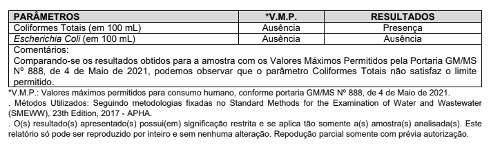 A imagem contém uma tabela de resultados de análise de água, comparando parâmetros de qualidade com valores máximos permitidos (V.M.P.), conforme a Portaria do Ministério da Saúde. A amostra não atende o limite permitido de coliformes totais