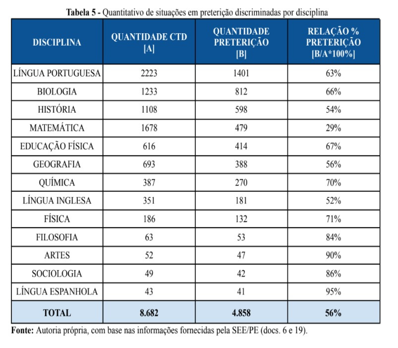 Tabela com quantitativo de situações em preterição discriminadas por disciplina