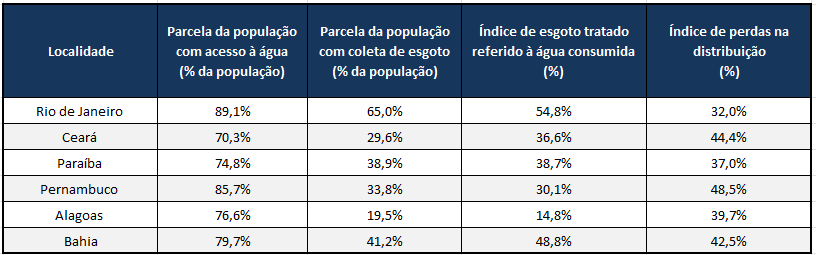 Tabela com comparação de saneamento nas cidades de Carnaval