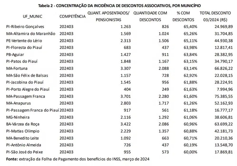 Municípios que mais tiveram descontos na fraude do INSS