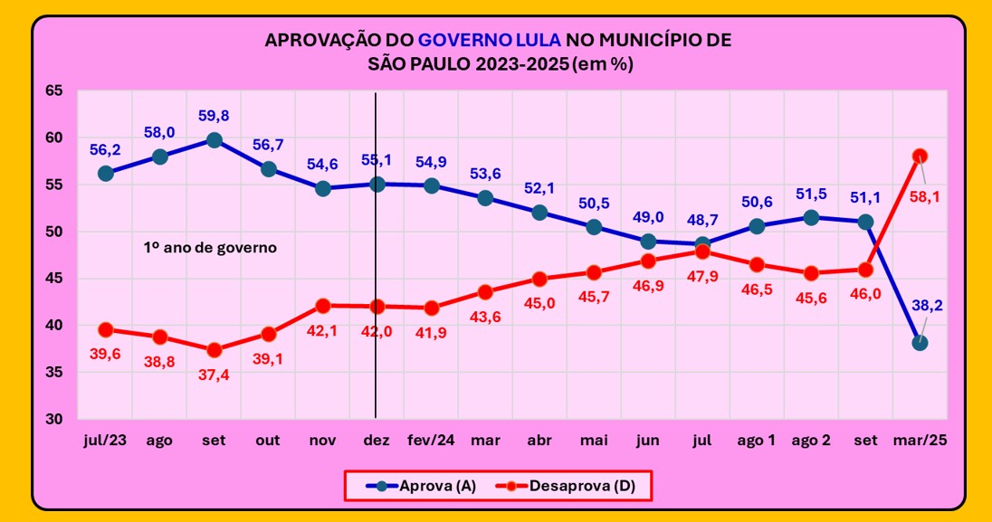 Série histórica de aprovação do terceiro mandato do presidente Lula