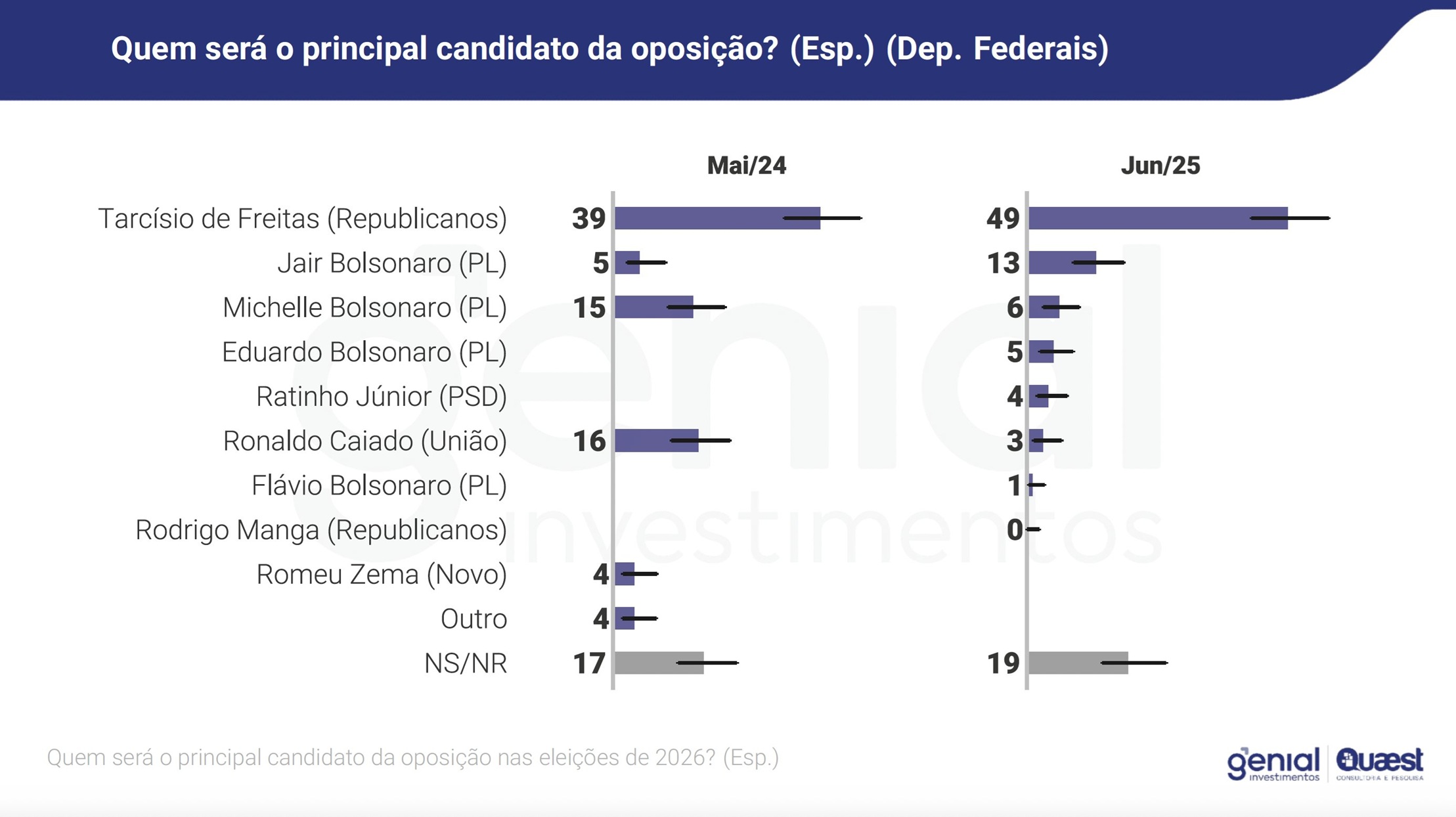 Pesquisa na Câmara dos Deputados afirma que Tarcísio de Freitas é o favorito a ser candidato da oposição
