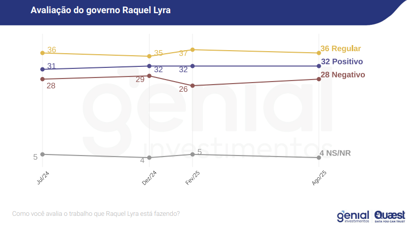 avaliação raquel lyra quaest de agosto