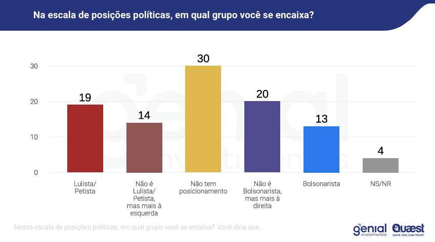 Grupo político perguntado pela Quaest em agosto