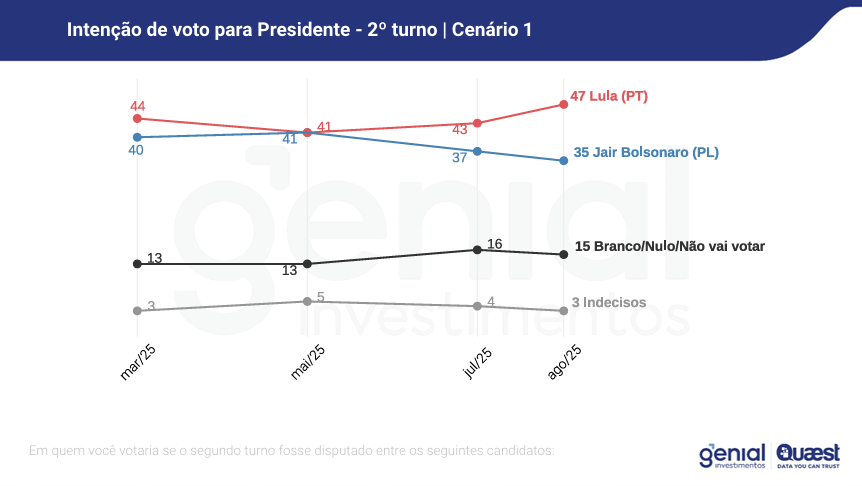 Pesquisa Quaest de segundo turno entre Lula contra Bolsonaro