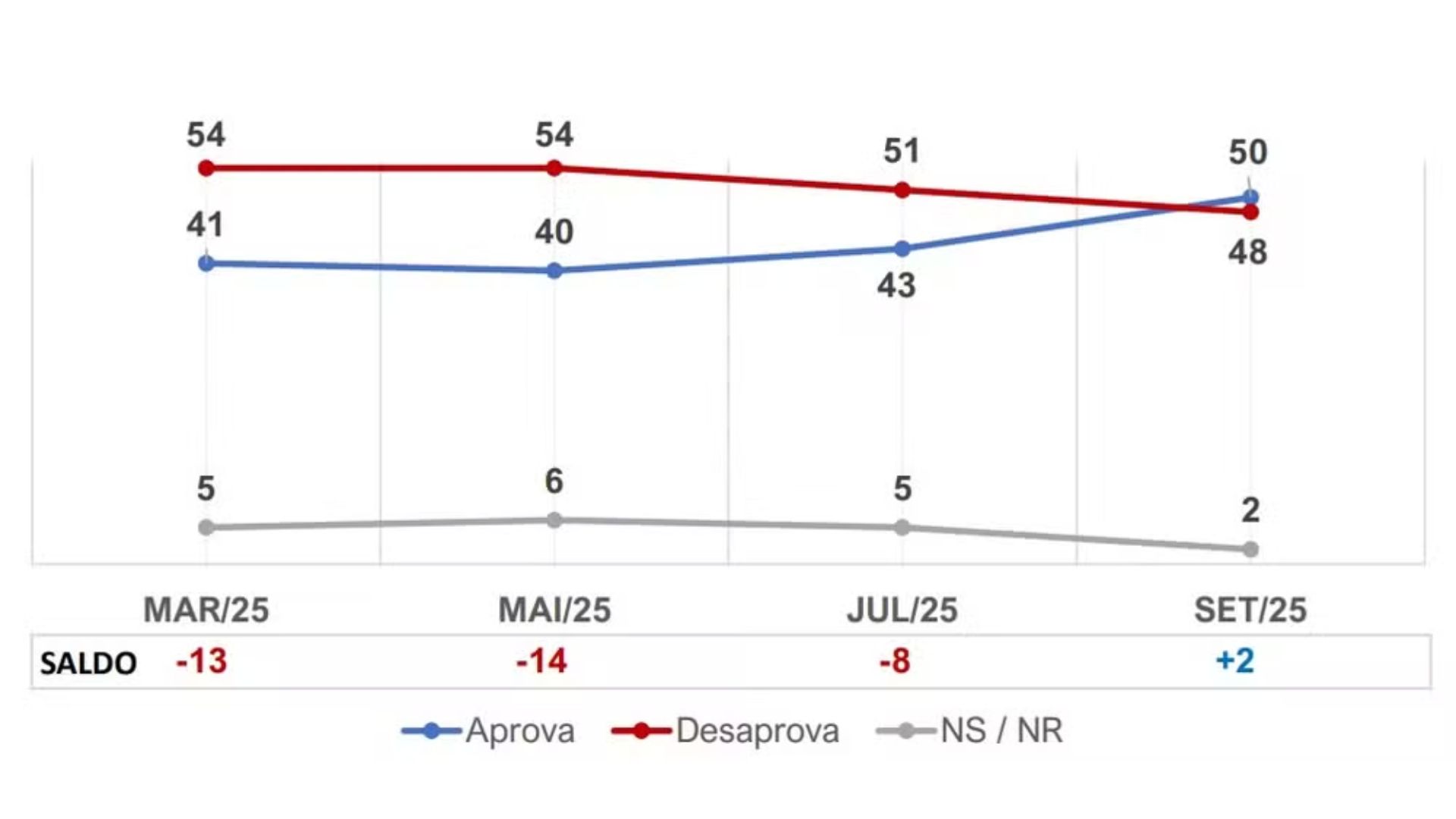 Pesquisa Ipespe indica melhoria na avaliação do presidente Lula