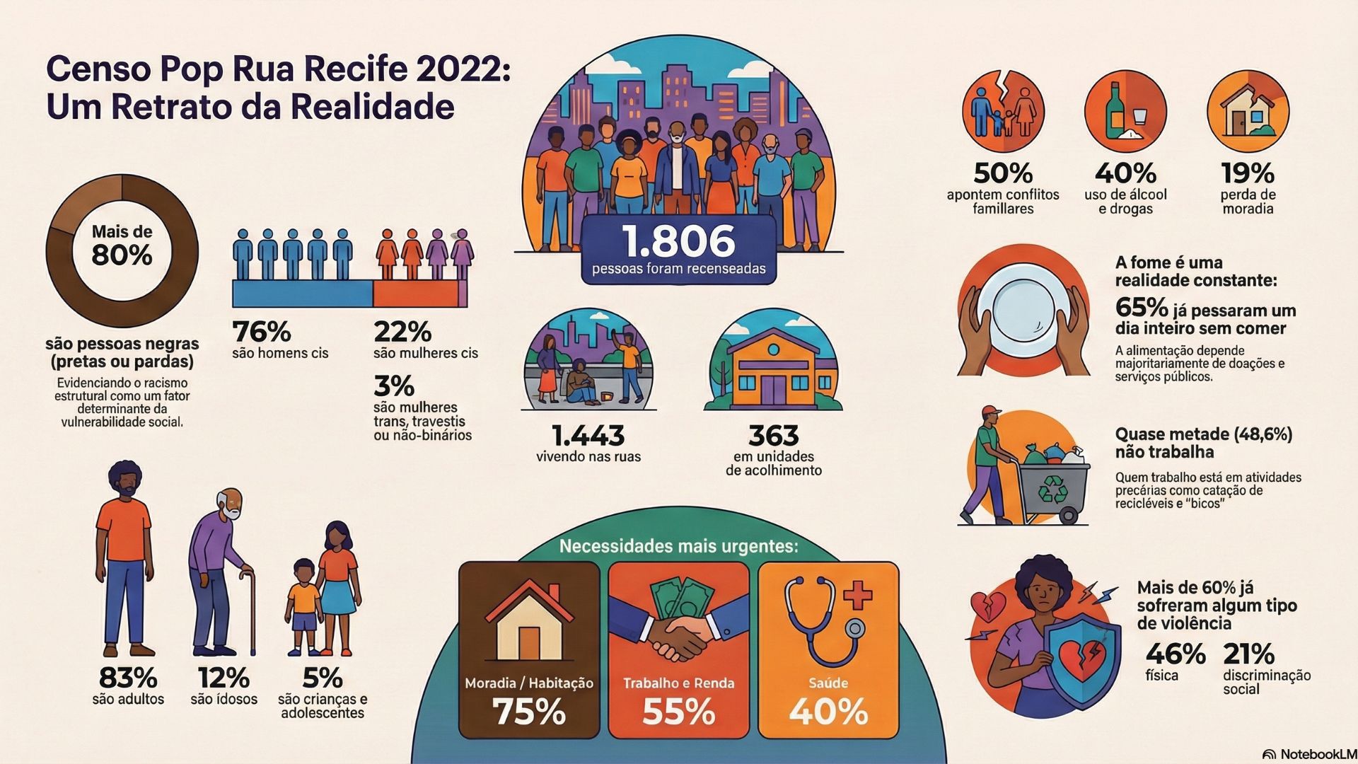 O censo Pop Rua Recife 2022 entrevistou 40% usam álcool ou drogas. 1.806 pessoas em situação de rua. Mais de 80% são negras. 76% são homens cis, 22% mulheres cis e 3% trans, travestis ou não-binários. 83% adultos, 12% idosos, 5% crianças ou adolescentes