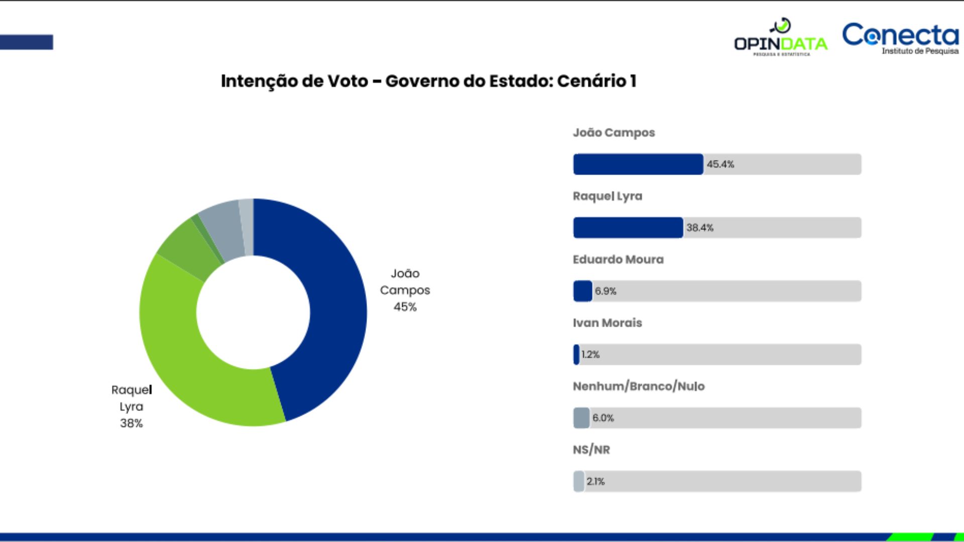 Cenário 1 (Primeiro Turno Pesquisa Instituto Conecta + Instituto OPINDATA, 05 de dezembro de 2025)