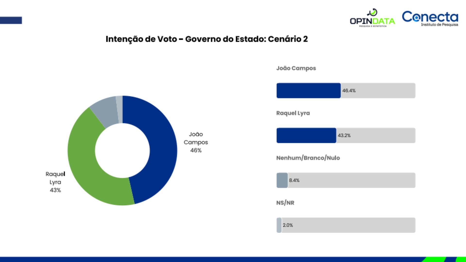 Cenário 2 (Segundo Turno Pesquisa Instituto Conecta + Instituto OPINDATA, 05 de dezembro de 2025)