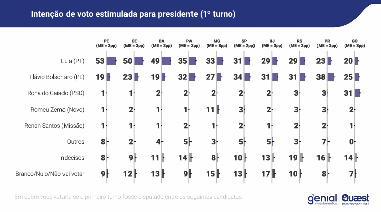 Tabela com intenções de voto do primeiro turno