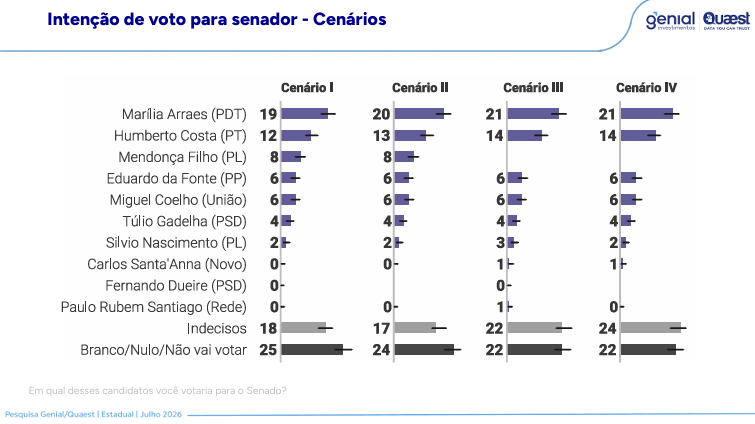 Captura de tela dos cenários estipulados para a disputa ao Senado em PE