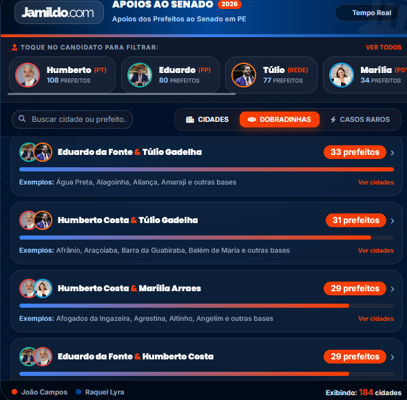 Lista de dobradinhas ao senado mostra eduardo da fonte e tulio gadelha com 33, humberto costa e túlio 31, humberto costa e marília 29 e humberto costa e eduardo com 29