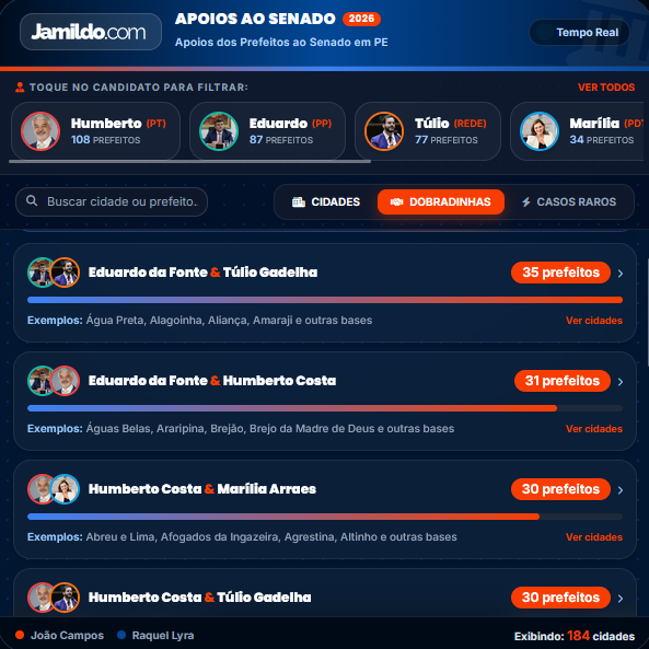 dobradinhas candidatos ao senado. eduardo e túlio tem 35 prefeitos, eduardo e humberto 31, humberto e marília 30, humberto e túlio 30