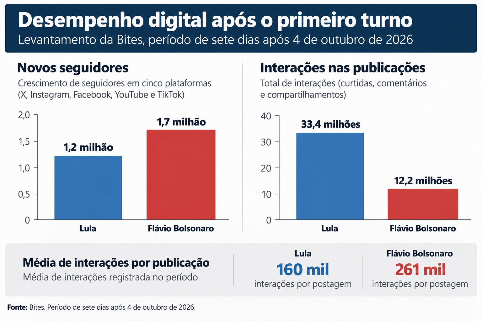 Estudo da consultoria Bites sobre as eleições após segundo turno