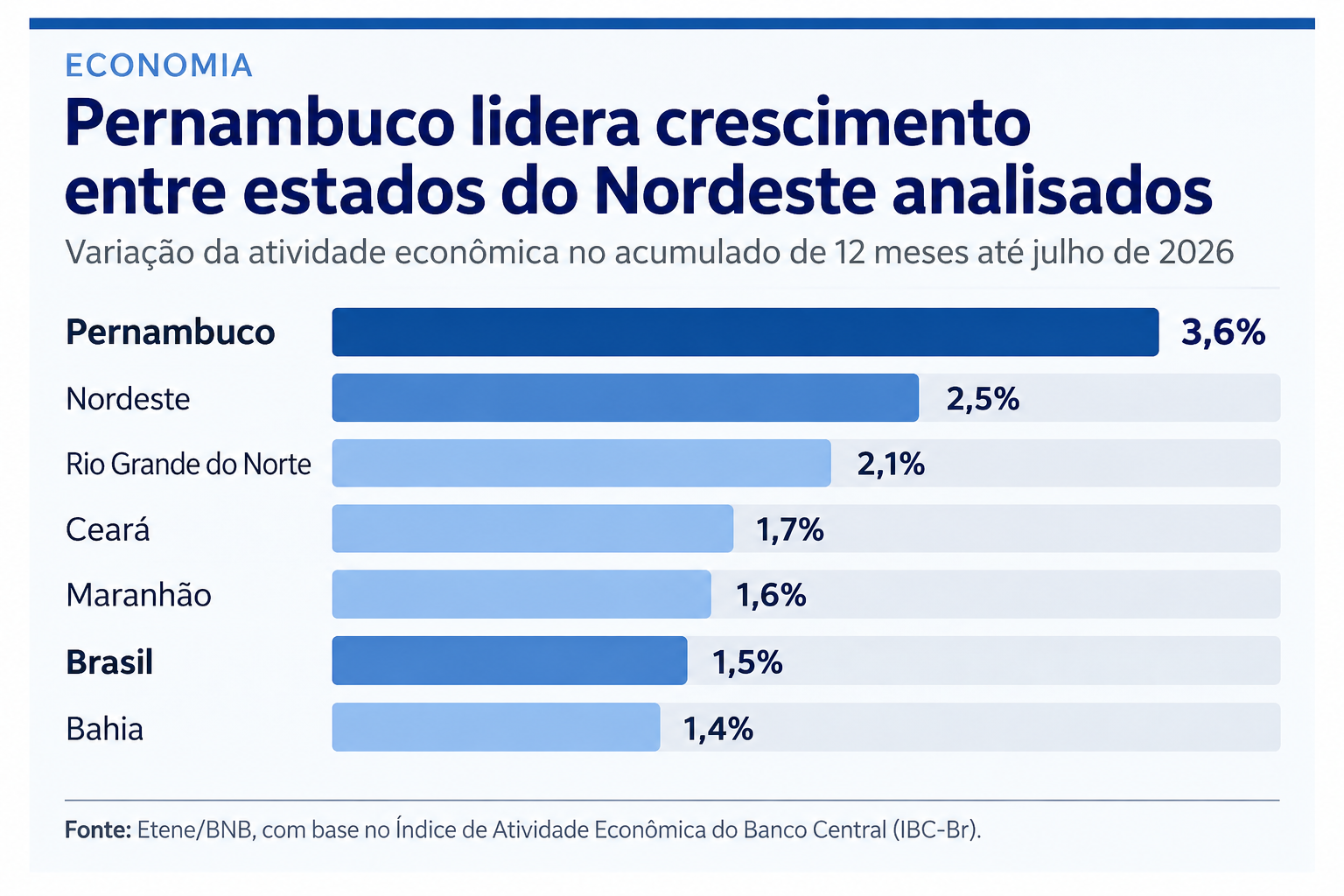 Gráfico do BNB sobre crescimento